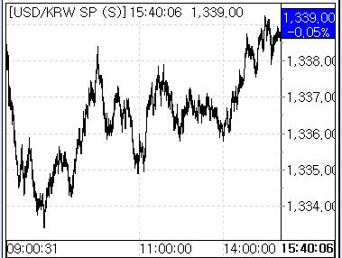 19일 환율 흐름. (사진=마켓포인트)