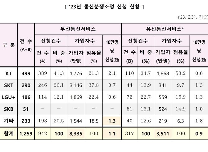 ※ 유·무선 통신서비스 가입자 현황(‘23년 10월말 기준, 과기정통부) / *초고속인터넷 및 시내전화 가입자