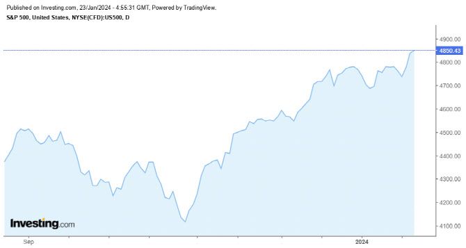 S&P500지수 추이 (그래픽=인베스팅닷컴)