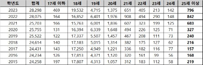 연도별 의약계열 신입생 연령별 현황(자료: 종로학원)