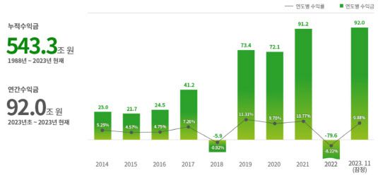 국민연금기금 운용성과 (자료=국민연금 기금운용본부)