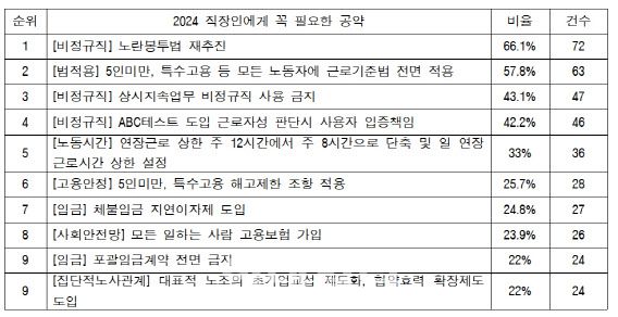 2024 직장인에게 꼭 필요한 공약 순위(자료=직장갑질119)