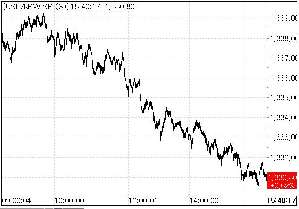자료=서울외국환중개