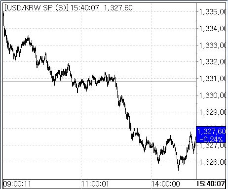 6일 환율 흐름(출처:서울외국환중개)
