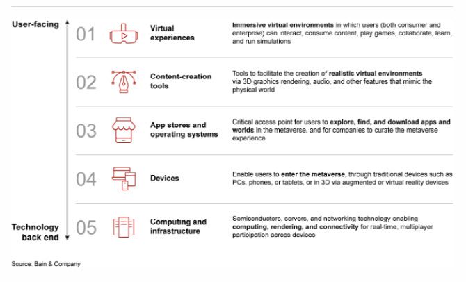 메타버스 산업 발전을 위한 5대 조건(사진=베인앤컴퍼니)