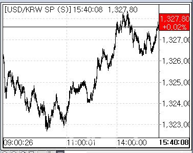 7일 환율 흐름. (사진=마켓포인트)