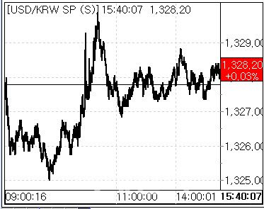 8일 환율 흐름. (사진=마켓포인트)