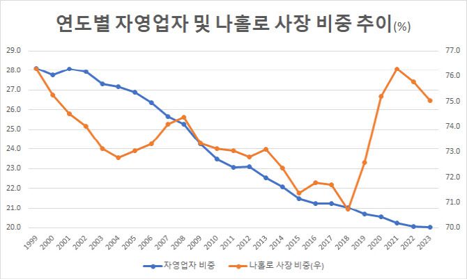 *자영업자 비중은 전체 취업자 수 중 자영업자 비중, 나홀로 사장 비중은 자영업자 중 고용원이 없는 자영업자 비중(출처: 통계청)