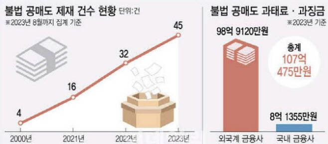 지난해 1~8월 불법 공매도로 금융위원회 산하 증권선물위원회의 제재를 받은 건수는 45건, 과태료·과징금 부과 금액 합계는 107억475만원이었다. 외국계 금융사가 전체 과태료·과징금 부과액의 92%를 차지했다. (자료=금융위, 금감원, 윤주경 국민의힘 의원실, 그래픽=김정훈 기자)