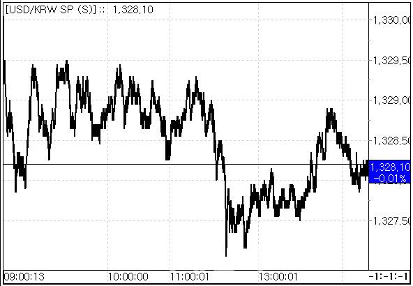 13일 원·달러 환율 흐름.(자료=서울외국환중개)