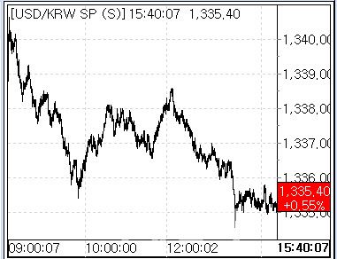 14일 환율 흐름. (사진=마켓포인트)