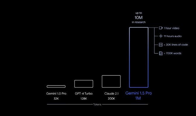 주요 파운데이션 모델들의 컨텍스트 길이 비교. (그래픽=구글)