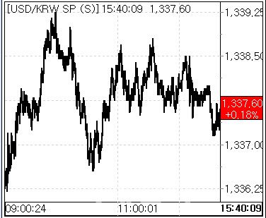 20일 환율 흐름. (사진=마켓포인트)