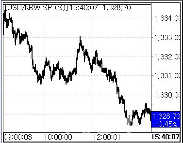 22일 환율 흐름. (사진=마켓포인트)