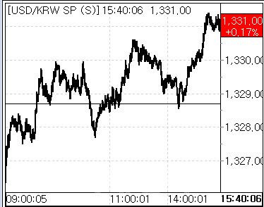 23일 환율 흐름. (사진=마켓포인트)