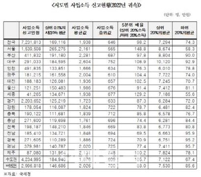 2022년 시도별 자영업자 사업소득 신고 현황 (자료=양경숙 더불어민주당 의원실, 연합뉴스)