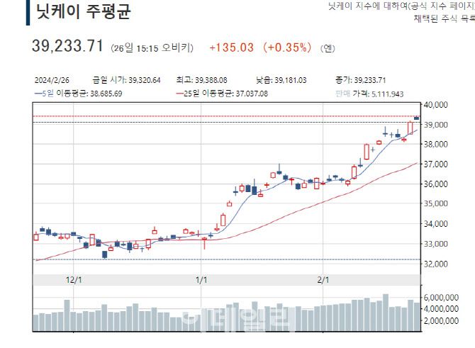 26일 닛케이225지수 종가 기준 현황(사진=닛케이 갈무리)