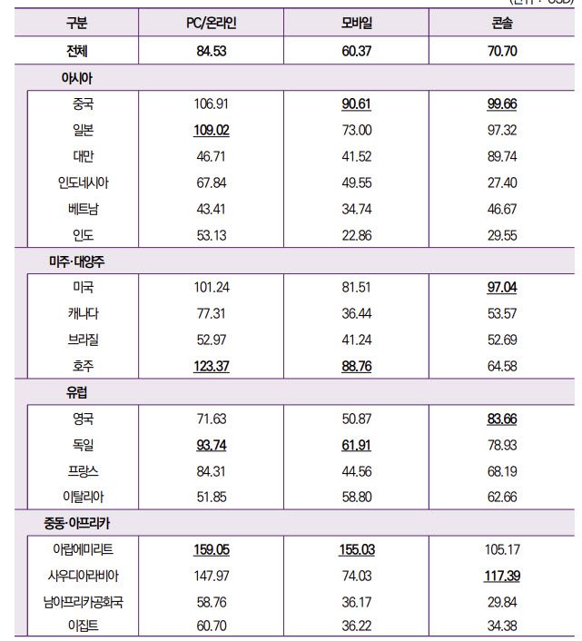 한국콘텐츠진흥원 ‘2023 해외시장의 한국 게임 이용자 조사’ 보고서 내 국가별 게임 월 평균 지출 금액(사진=한국콘텐츠진흥원)