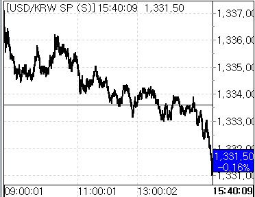 29일 환율 흐름. (사진=마켓포인트)