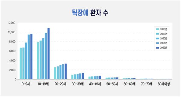 출처 : 보건의료빅데이터개방포털.