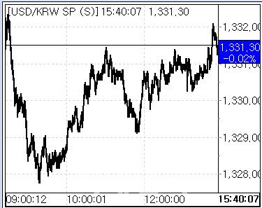 4일 환율 흐름. (사진=마켓포인트)