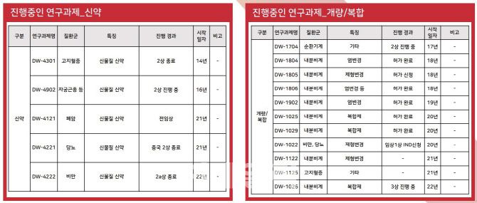 대원제약의 R&D 파이프라인 현황 (자료=대원제약)