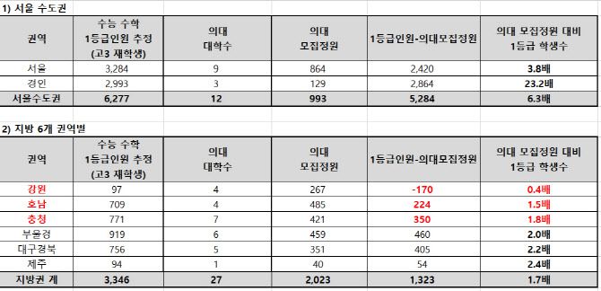 2023학년도 지역별 수능 수학 1등급 학생 수와 의대 모집정원 규모 미교표. (자료 제공=종로학원)