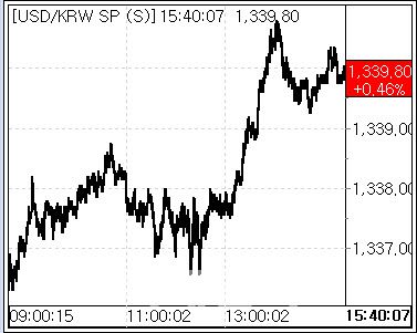 19일 환율 흐름. (사진=마켓포인트)