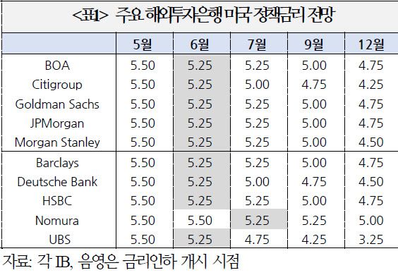 출처=국제금융센터