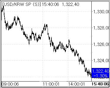 21일 환율 흐름. (사진=마켓포인트)
