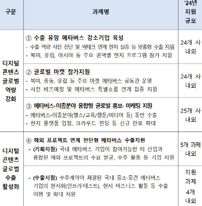 ※ 지원규모는 과업 내용·범위 등을 고려하여 일부 변경될 수 있음