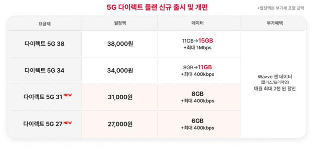 SK텔레콤의 온라인 가입 요금제(다이렉트 요금제) 개편