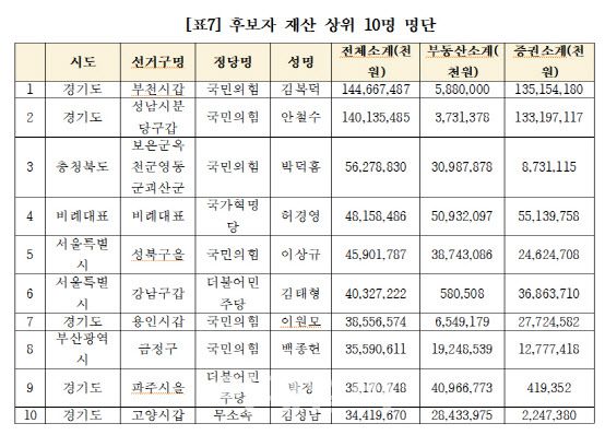 후보자 재산 상위 10명 명단. (자료=경실련)