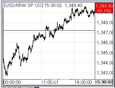 1일 환율 흐름. (사진=마켓포인트)