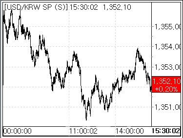 2일 환율 흐름. (사진=마켓포인트)