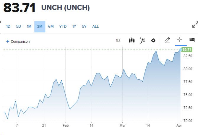 WTI 유가 흐름 (그래픽=CNBC)