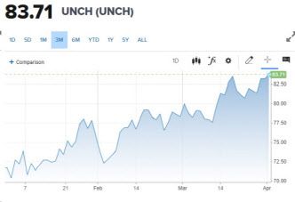 WTI 유가 추이 (그래픽=CNBC)