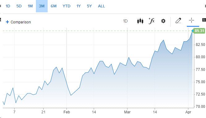 서부텍사스산 원유 추이 (그래픽=CNBC)