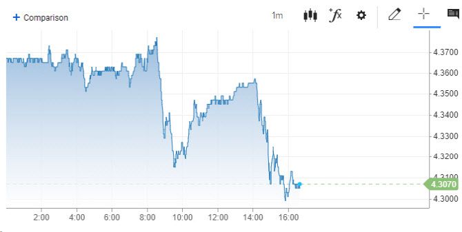 10년물 국채금리 추이 (그래픽=CNBC)