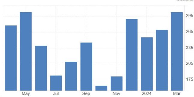 미국 비농업 고용증가폭 추이 (그래픽=트레이딩이코노믹스)