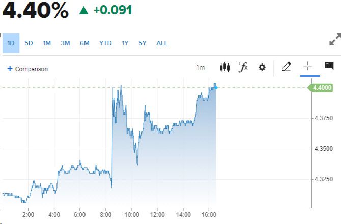 5일(현지시간) 10년물 국채금리 추이 (그래픽=CNBC)