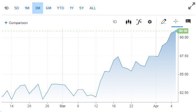 브렌트유 가격 추이 (그래픽=CNBC)