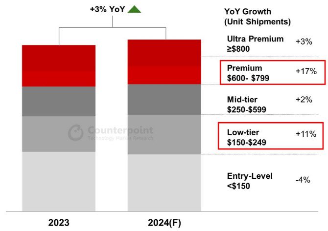 글로벌 스마트폰 가격대별 출하량 전망 (%, Sell-in 기준)