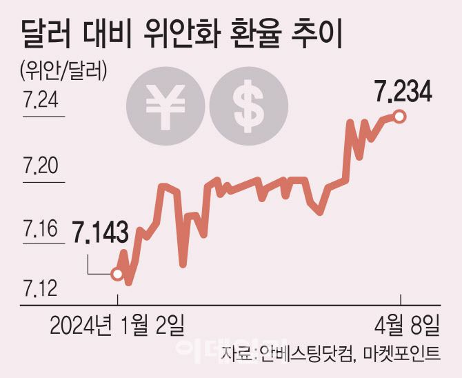달러 대비 위안화 환율 추이(그래픽=김일환 기자)