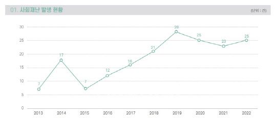 사회재난 발생 현황.(자료=행정안전부 2022 재난연감)