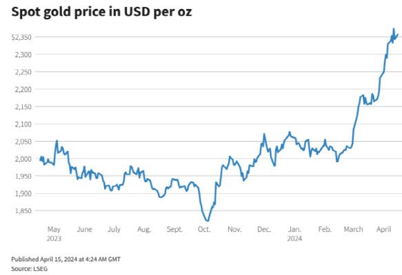 온스장 금값 추이(자료=로이터)