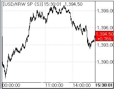 16일 환율 흐름. (사진=마켓포인트)