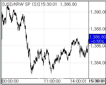 17일 환율 흐름. (사진=마켓포인트)