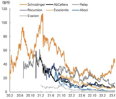 미국 주요 AI신약개발사 주가 추이 (자료=QuantiWise, 미래에셋)