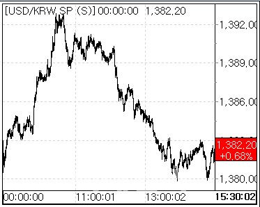 19일 환율 흐름. (사진=마켓포인트)